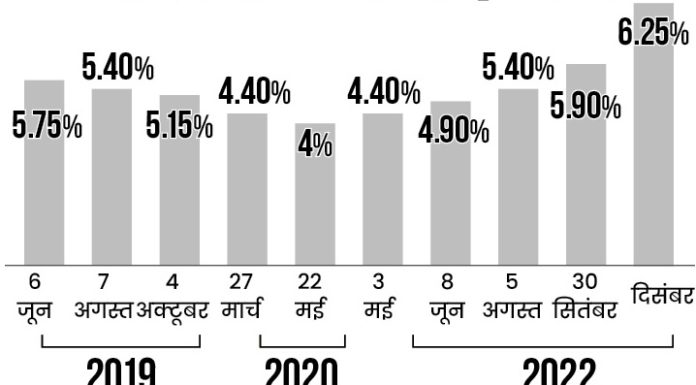 आरबीआई ने ब्याज दरें 0.35% बढ़ाईं